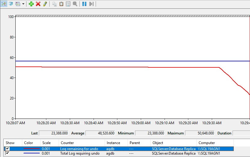 실행 취소가 필요한 총 로그의 성능 카운터 및 실행 취소에 대한 남은 로그 스크린샷