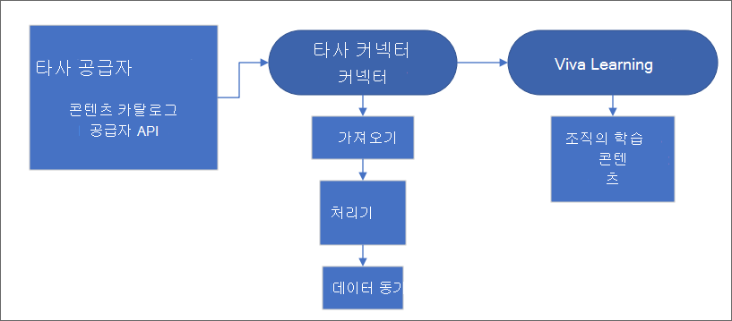 아래 단락에 설명된 콘텐츠 수집 프로세스를 보여 주는 흐름도입니다.