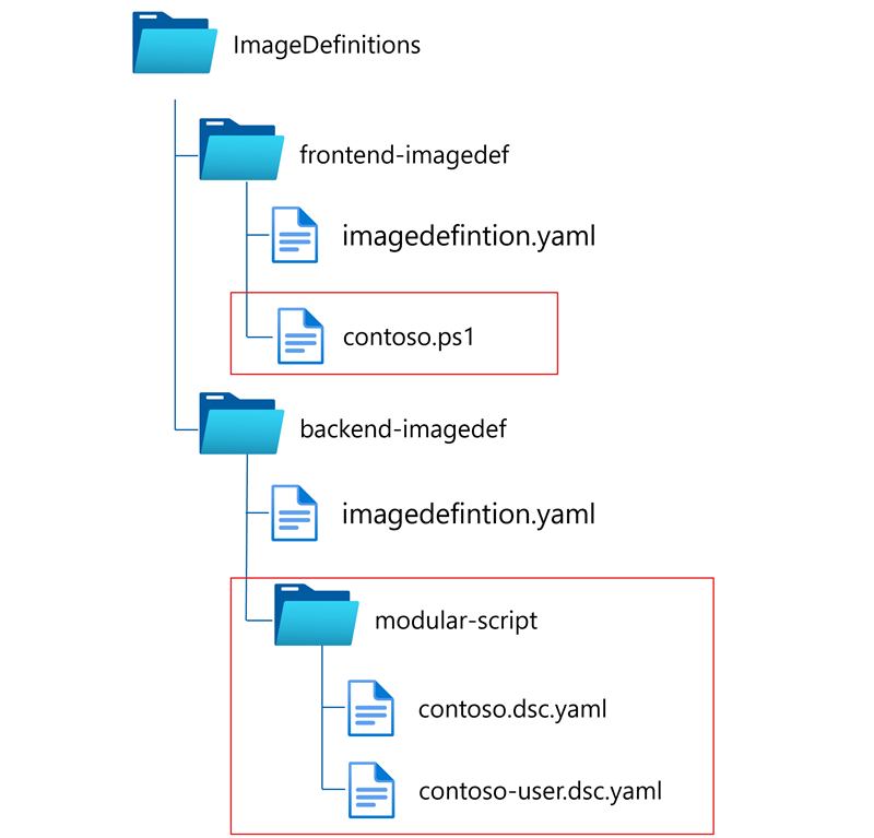 Diagram met een catalogusstructuur met een map met afbeeldingsdefinities, Frontend-imagedef- en backend-imagedef-submappen en submappen voor scripts en bestanden.