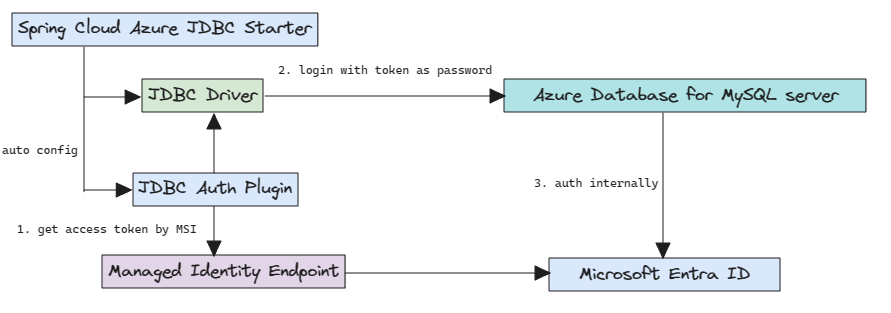 diagram met Microsoft Entra-verificatie voor MySQL.