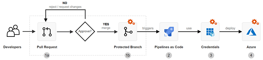 Diagram met een CI/CD-werkstroom volgens basislijn met Azure DevOps