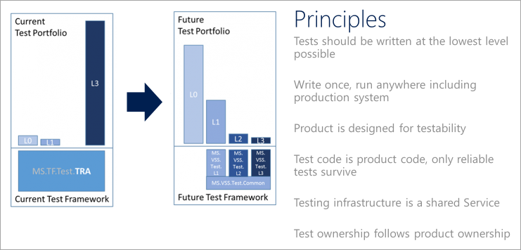 Diagram met een voorbeeld van een kwaliteitsvisie en een lijst met testprincipes.