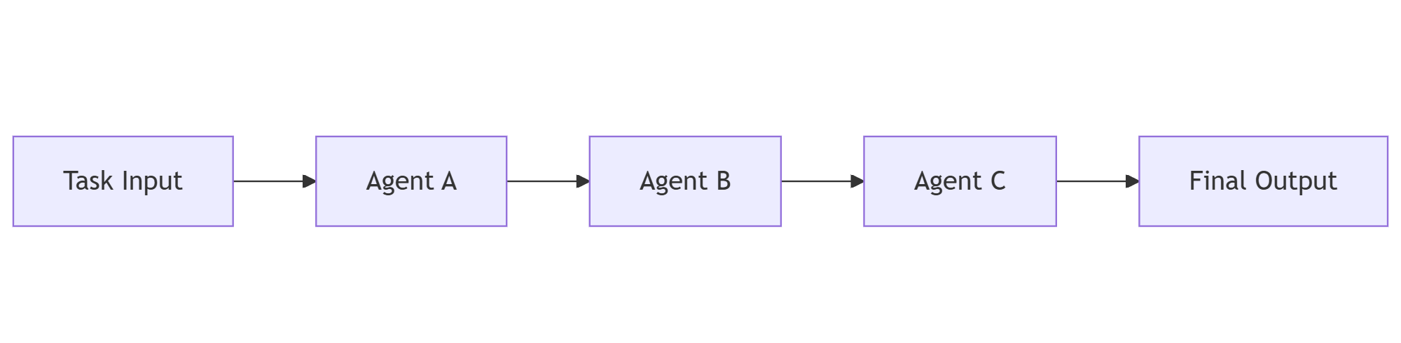 Sequentiële agentindeling: Taakinvoer → Agent A → Agent B → Agent C → Definitieve uitvoer