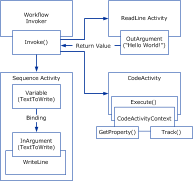 Diagram dat laat zien hoe werkstroomonderdelen communiceren.