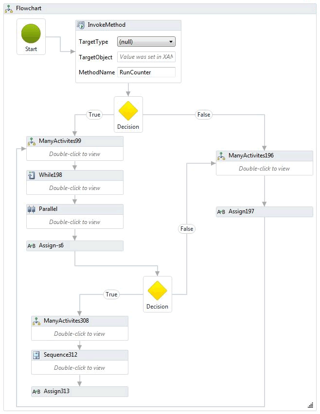 Stroomdiagram van het complexe doorvoerproces