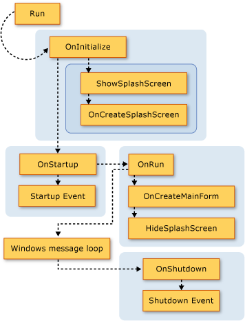 Diagram met de aanroepvolgorde van het toepassingsmodel.