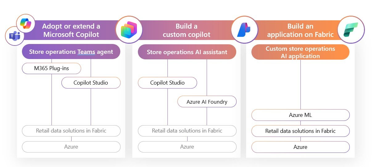 Langs de bovenste lijn, van links naar rechts, zijn de Microsoft Teams en Copilot voor Microsoft 365-logo's, en vervolgens een kolom Adopt or Extend a Microsoft Copilot