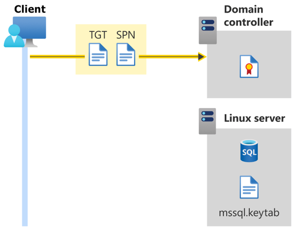 diagram dat Active Directory-verificatie voor SQL Server op Linux laat zien - Ticket-Granting ticket en service-principalnaam verzonden naar de domeincontroller.