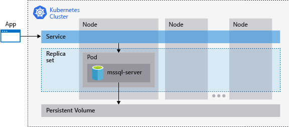 Diagram met een Kubernetes SQL Server-cluster.
