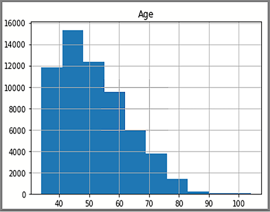 Diagram met de Pandas-histogramdistributie.