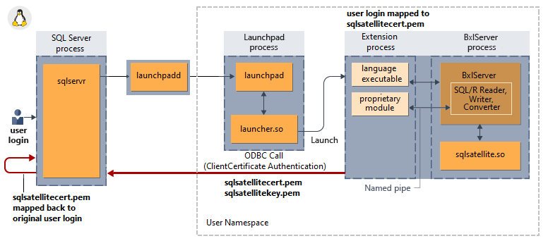 Impliciete verificatie in Linux