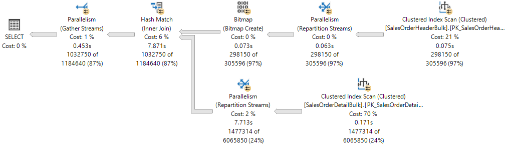Diagram met een parallel queryplan.
