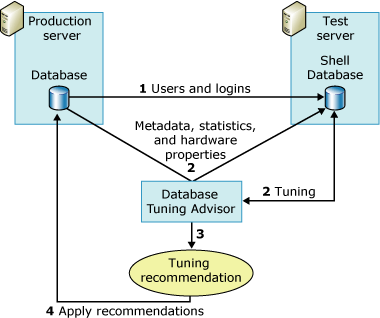 testservergebruik van Database Engine Tuning Advisor