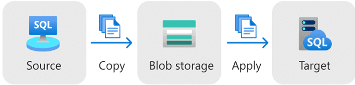 Diagram van migratie van logboekherhalingsservice.