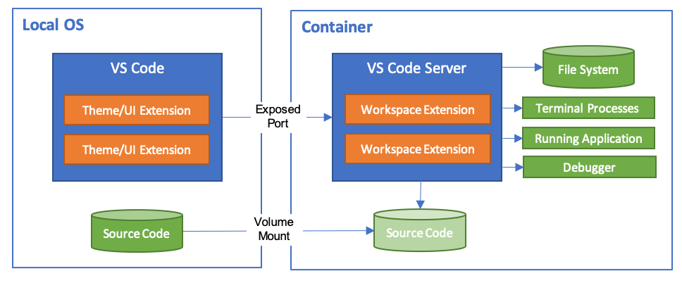 Diagram met uitleg van de gesplitste architectuur van de Dev Containers-extensie.