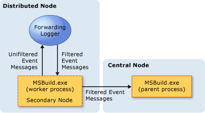 Gedistribueerd logboekregistratiemodel