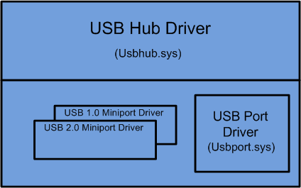 diagram met de stack van technologiestuurprogramma's voor mogelijk USB-kernblok.