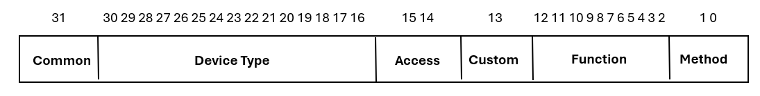 Diagram met de bitsgewijze indeling van een 32-bits i/o-besturingselementcode.