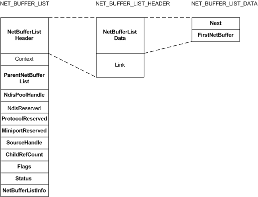 diagram waarin de velden in een NET_BUFFER_LIST structuur worden weergegeven.