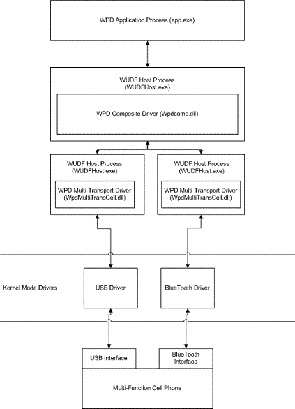 de stuurprogrammastack.