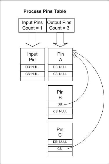diagram van een procespinnentabel voor drie gesplitste uitvoerpinnen.