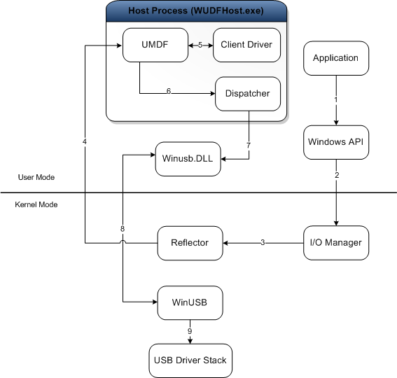 Diagram van clientstuurprogrammaarchitectuur voor gebruikersmodus.