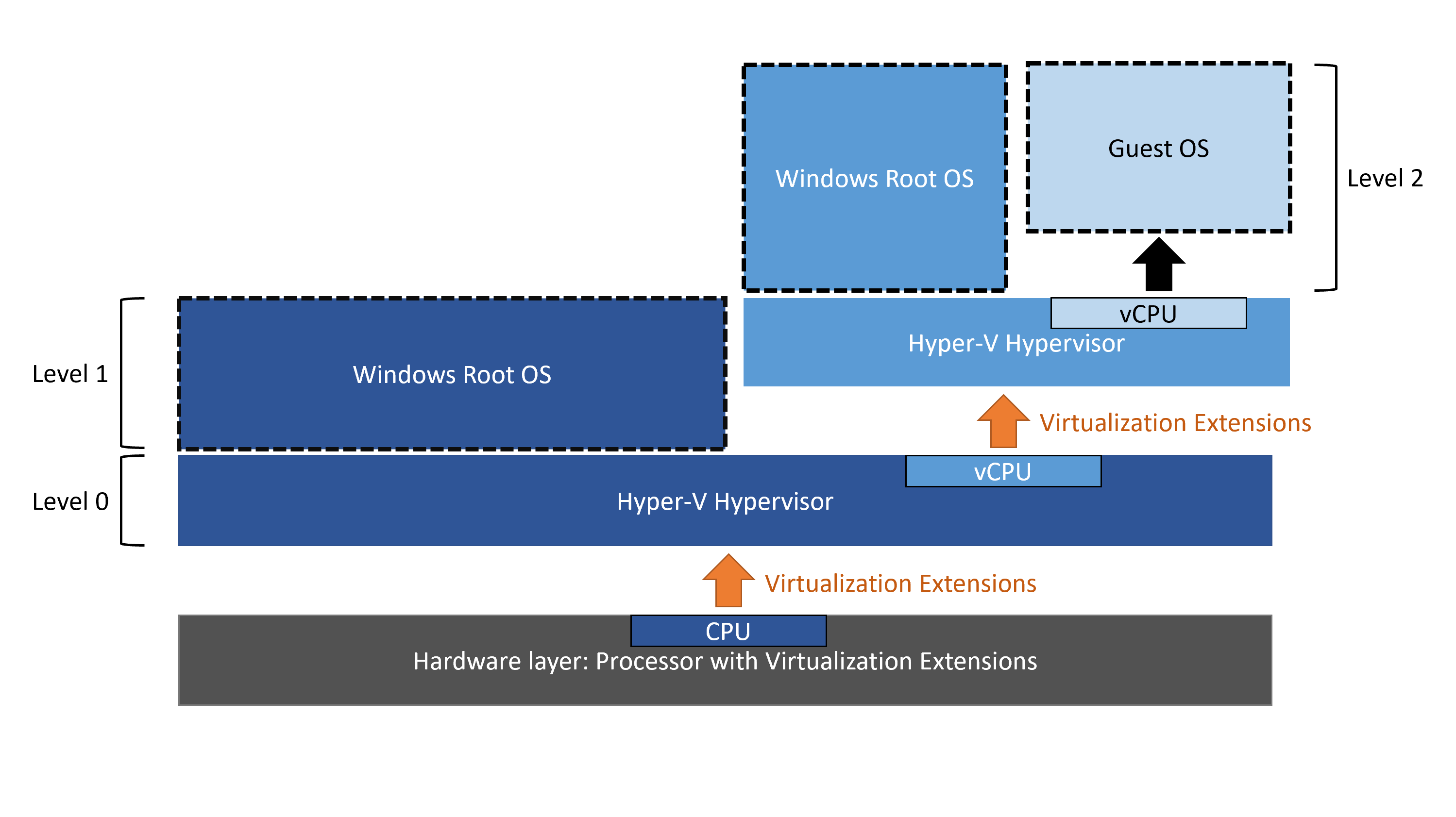 Diagram van de niveaus van Hyper V waarvoor Geneste virtualisatie is ingeschakeld.