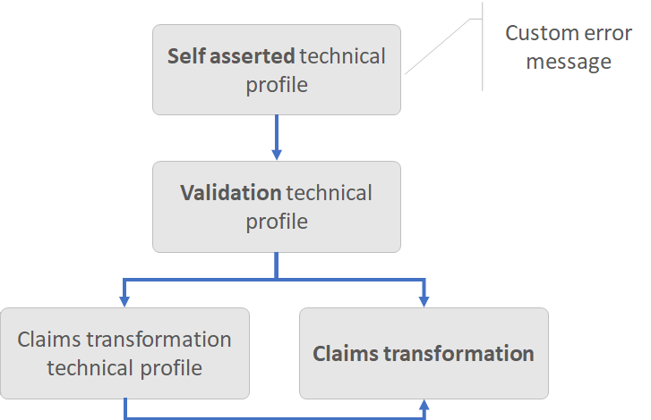 Diagramy pokazują, jak używać przekształcenia AssertStringClaimsAreEqual oświadczeń.