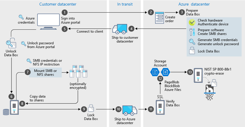 Diagram wyjaśniający zabezpieczenia importu urządzenia Data Box.