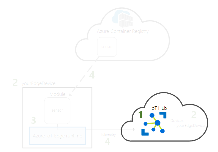 Diagram przedstawiający sposób tworzenia usługi IoT Hub w chmurze.