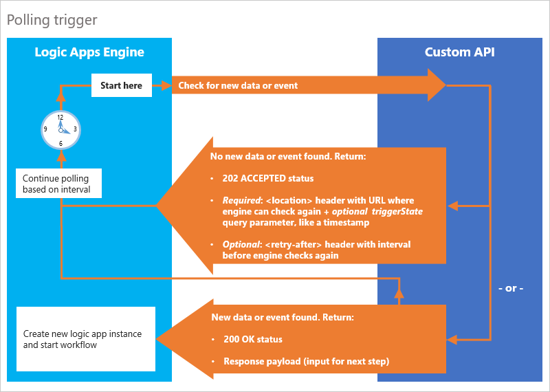 Wzorzec wyzwalacza odpytywania