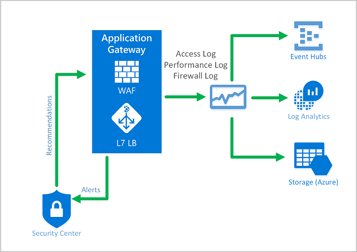 Diagram diagnostyki WAF usługi Application Gateway.