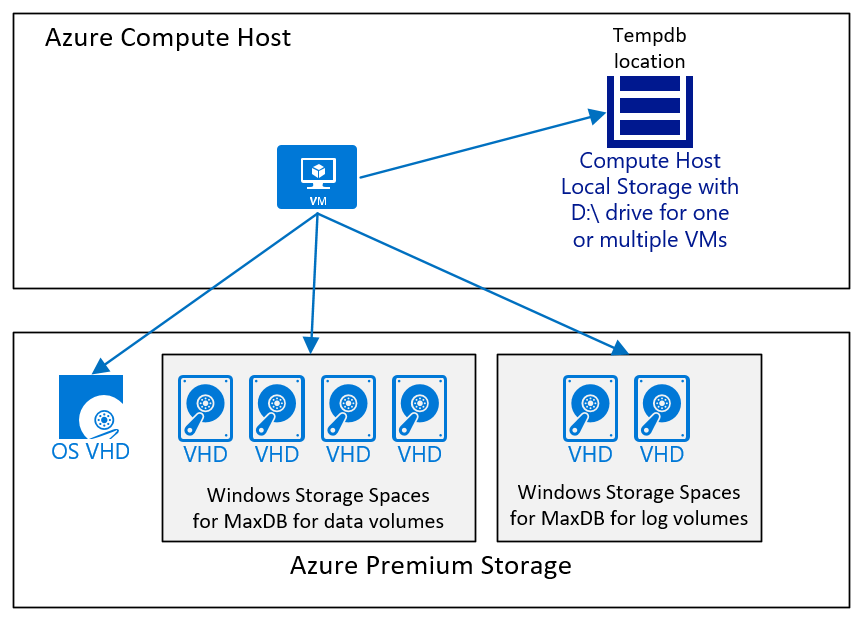 Konfiguracja referencyjna maszyny wirtualnej IaaS platformy Azure dla systemu SAP MaxDB DBMS