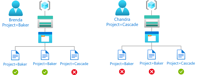 Diagram warunku przedstawiający dostęp do odczytu lub zapisu do obiektów blob na podstawie tagów indeksu obiektów blob i niestandardowych atrybutów zabezpieczeń.
