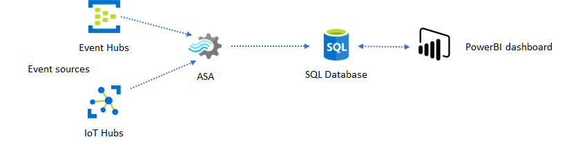 Diagram przedstawiający usługę SQL Database jako pośredni magazyn między usługą Stream Analytics i pulpitem nawigacyjnym usługi Power BI.
