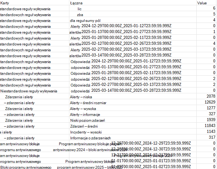 Zrzut ekranu przedstawiający dane wyjściowe pliku CSV raportu podsumowania zabezpieczeń