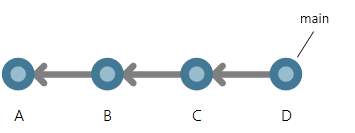 Czwarte zatwierdzenie, D, jest dodawane do wiersza