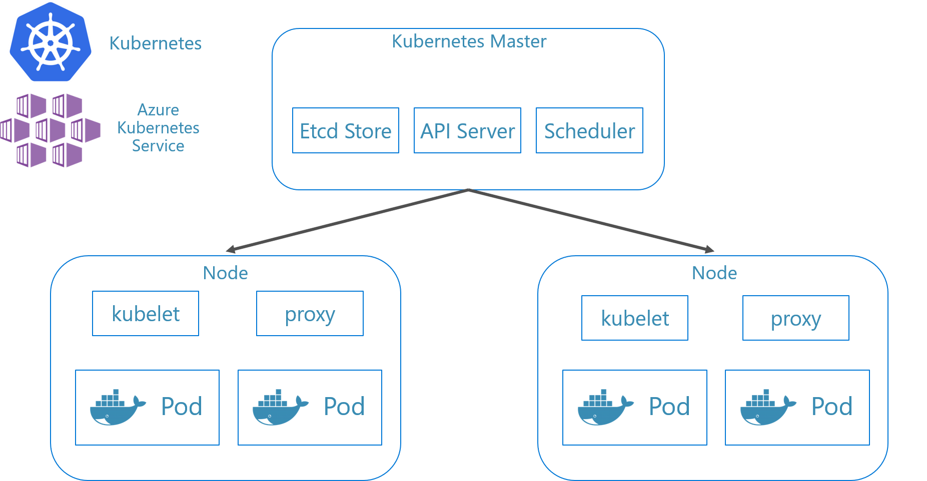 Składniki klastra Kubernetes.