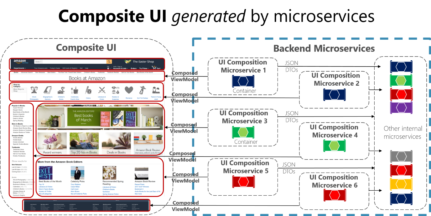 Diagram złożonego interfejsu użytkownika składającego się z wielu modeli widoków.