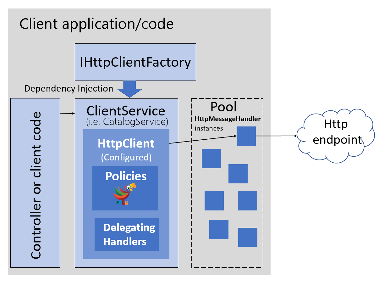 Diagram przedstawiający sposób użycia typowanych klientów z IHttpClientFactory.
