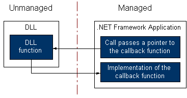 Diagram przedstawiający proces wywołania zwrotnego na platformie.