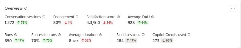 Zrzut ekranu przedstawiający stronę Analiza w programie Copilot Studio z wykresami i opcjami szczegółów.