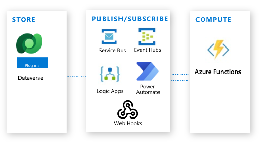Dataverse z usługą Azure Functions.