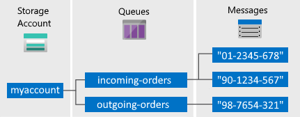 Komponenty usługi Azure Queue Service