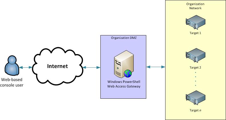 Diagram dostępu do sieci Windows PowerShell
