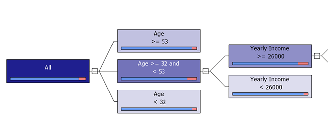 Dependency network graph for an association model Dependency network graph for an association model