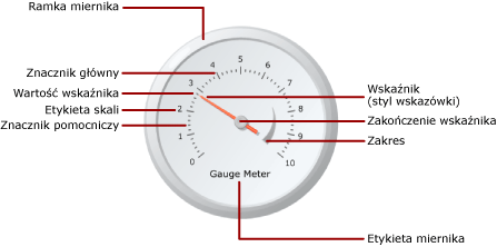 Diagram elementów miernika