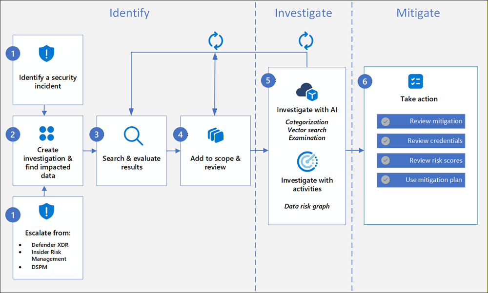 Data Security Investigations (preview) workflow diagram.