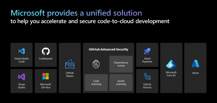 Diagram przedstawia technologie, które składają się na ujednolicone rozwiązanie programistyczne z kodem do chmury.