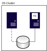 Diagram wystąpienia klastra trybu failover po przejściu w tryb failover.